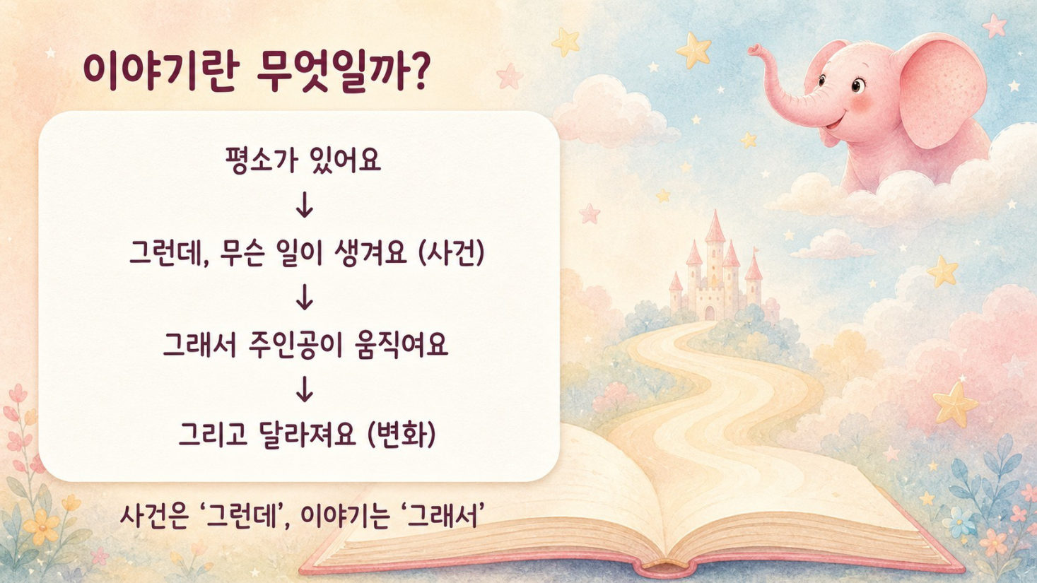 동화 쓰기 · GPT는 묻고, 나는 쓴다, 슬라이드 3/50