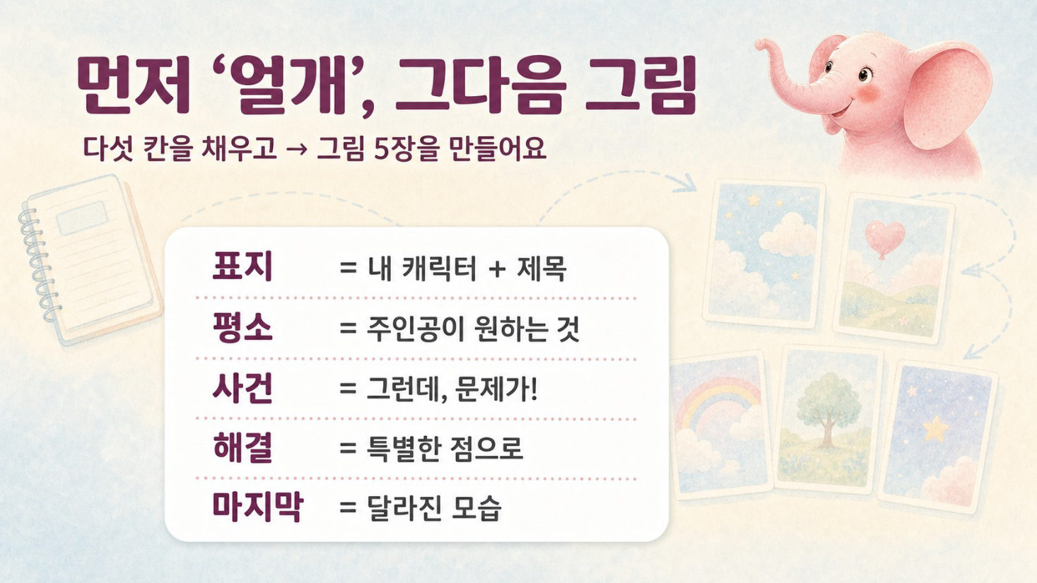 동화 쓰기 · GPT는 묻고, 나는 쓴다, 슬라이드 19/50