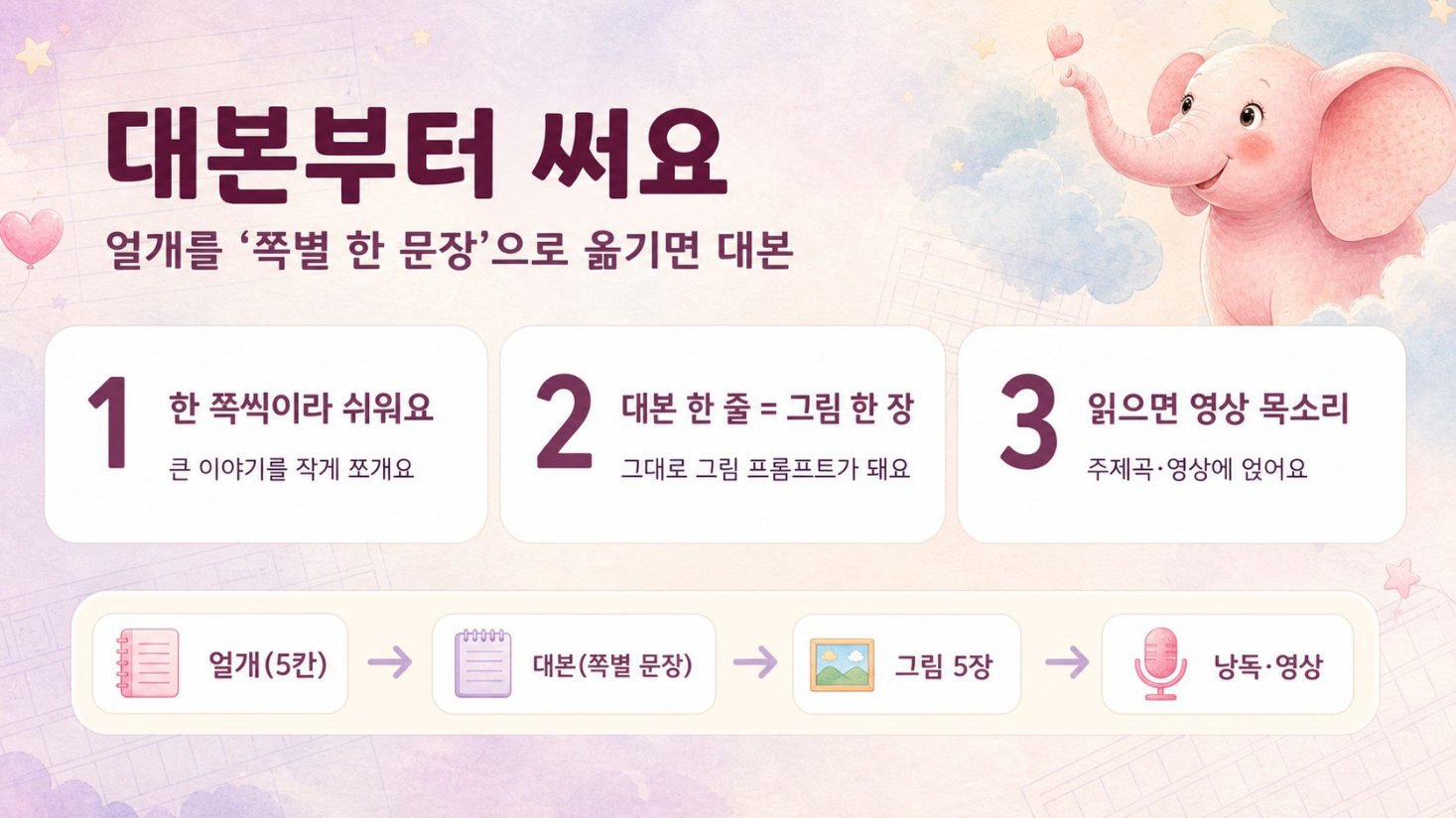 동화 쓰기 · GPT는 묻고, 나는 쓴다, 슬라이드 20/50