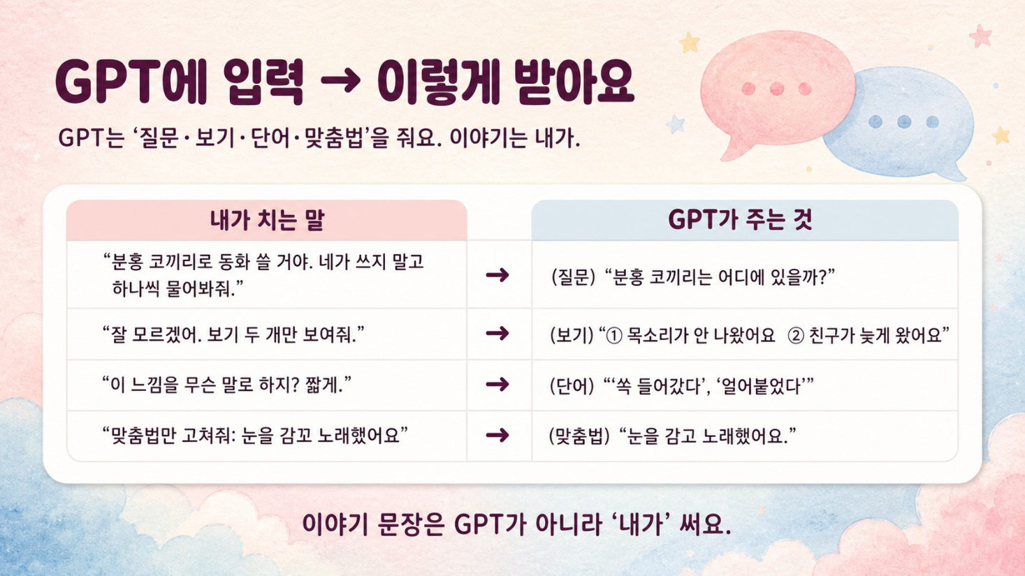 동화 쓰기 · GPT는 묻고, 나는 쓴다, 슬라이드 29/50